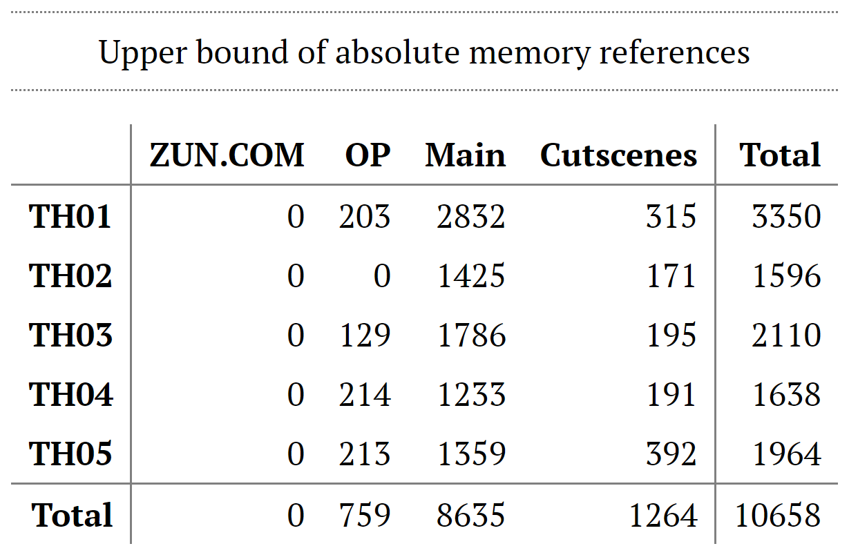 Upper bound of remaining absolute memory references at 60235fc