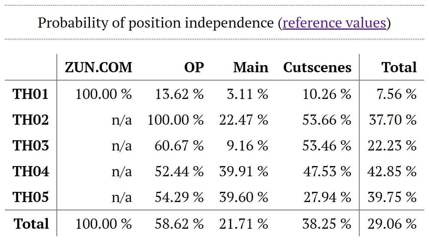 Probability of position independence at 60235fc
